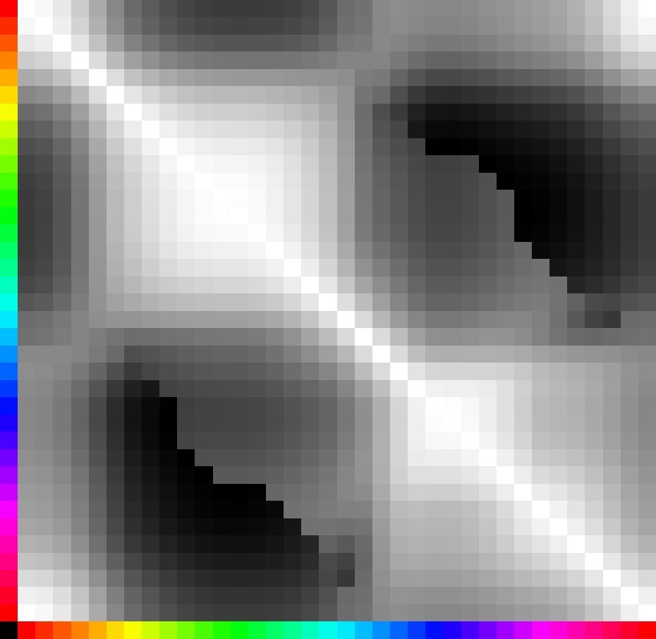 CIELAB2000 color difference, darker is bigger. We easily distinguish green from other colors, but shades of green are more problematic.