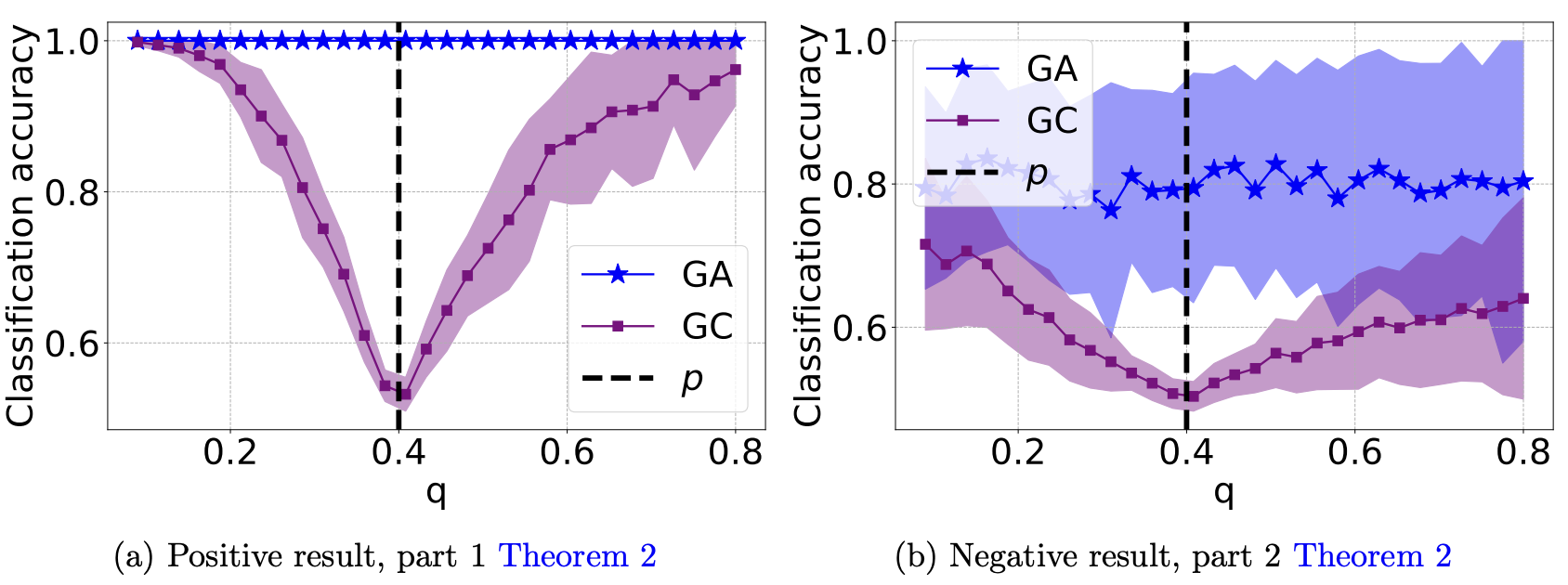Charts with empirical evidence of attention performance.