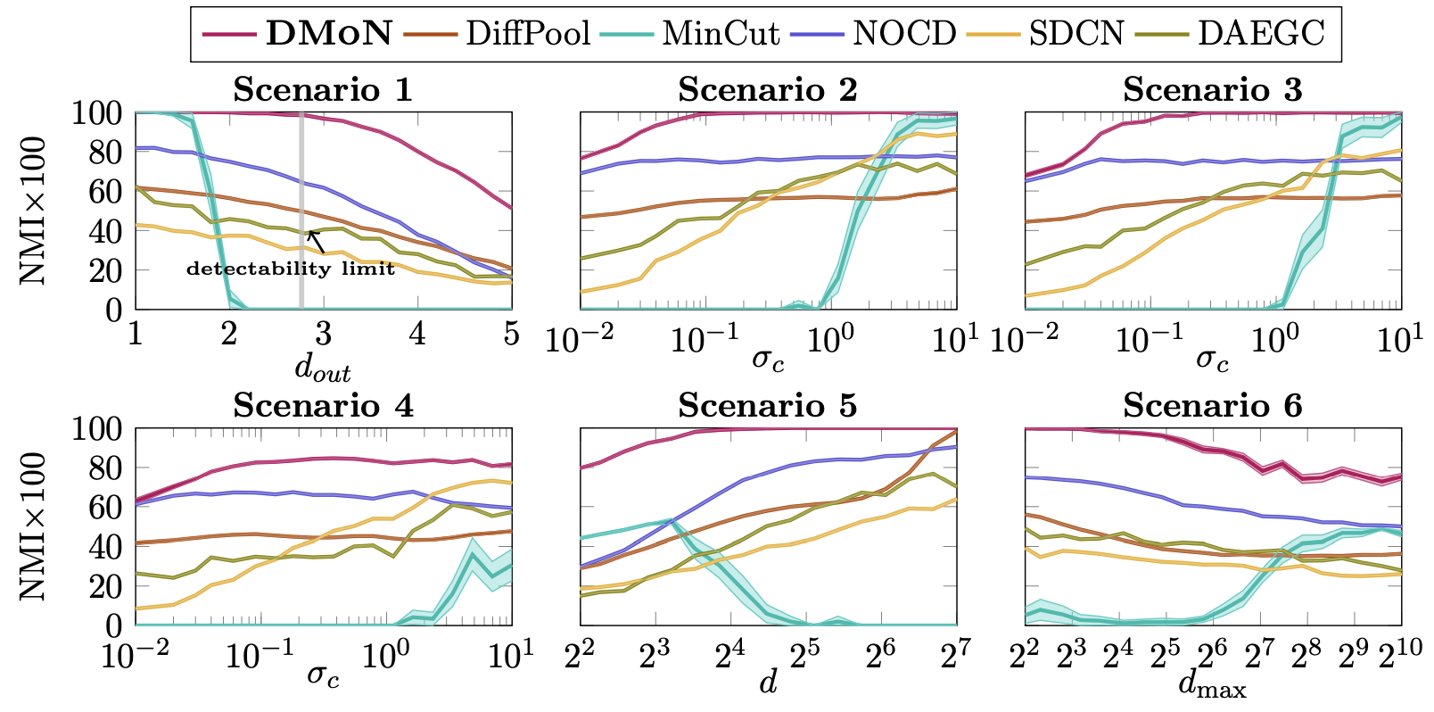 Deep Modularity Networks model performance