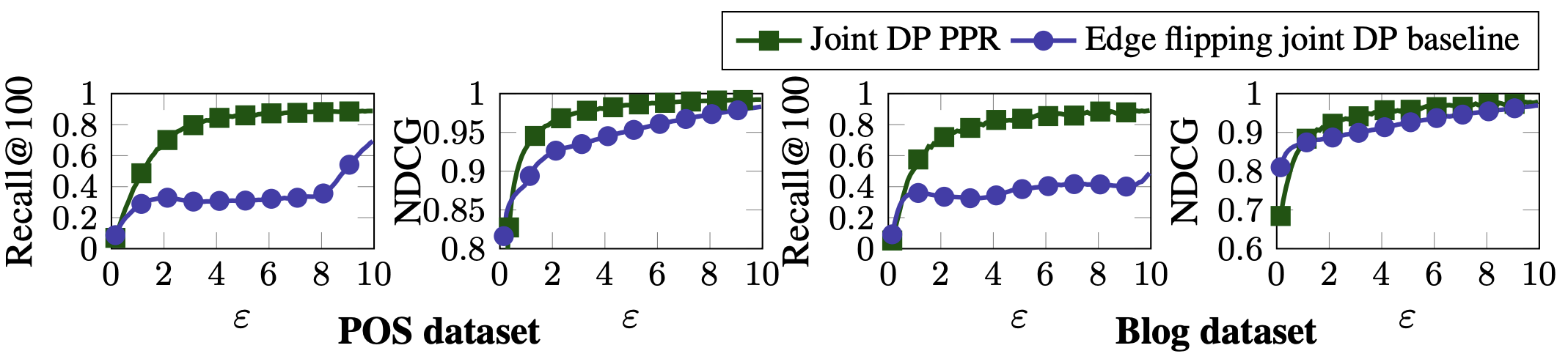Charts with DPPPR performance.