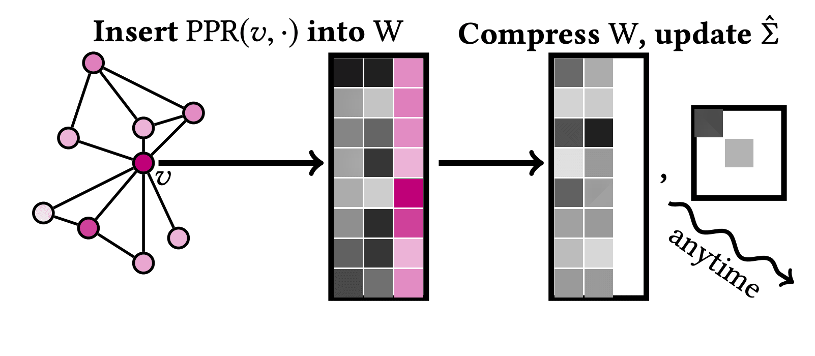 FREquent Direction Embeddings