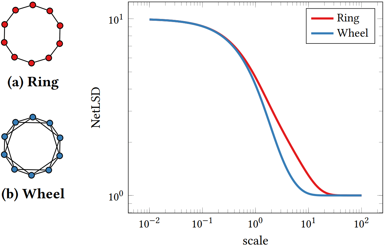 NetLSD descriptors