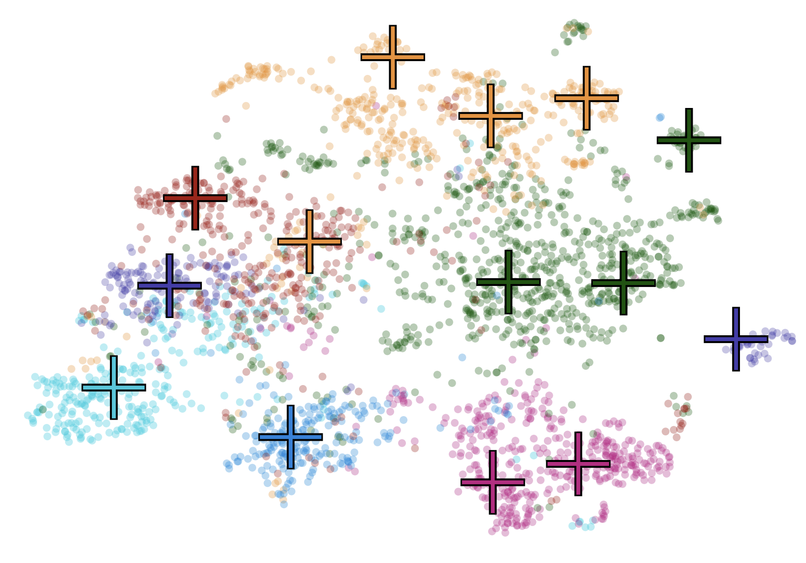 A T-SNE plot of embeddings.