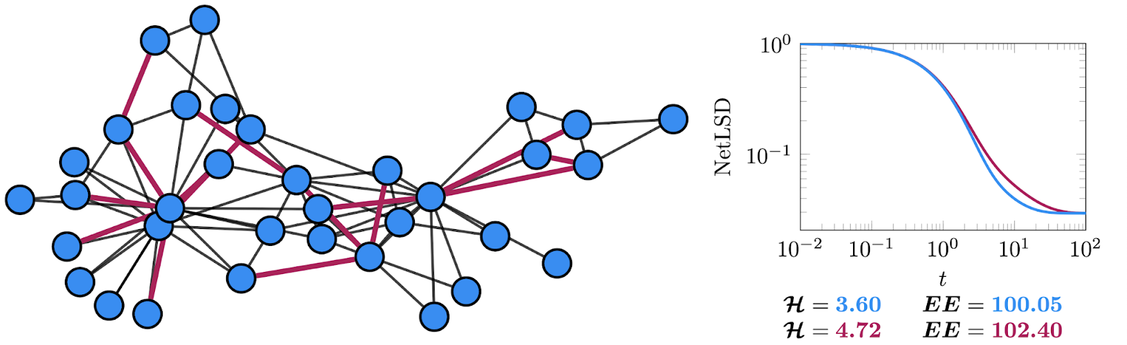 Samples from two distributions