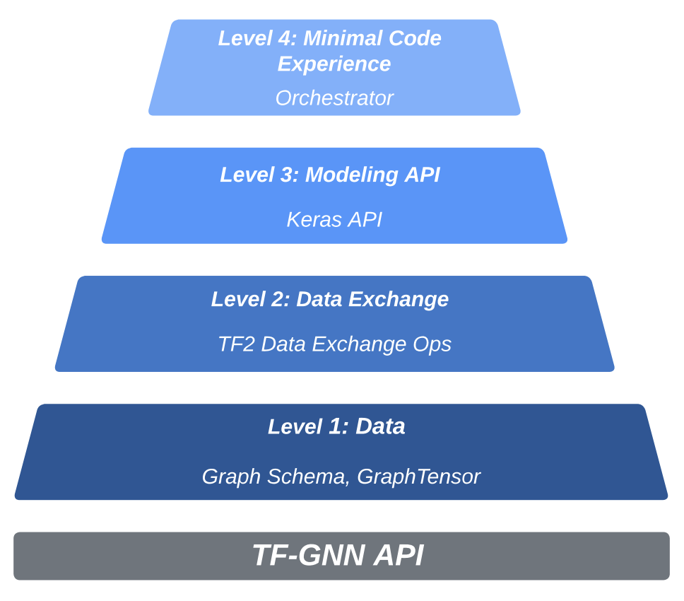 TFGNN architecture.